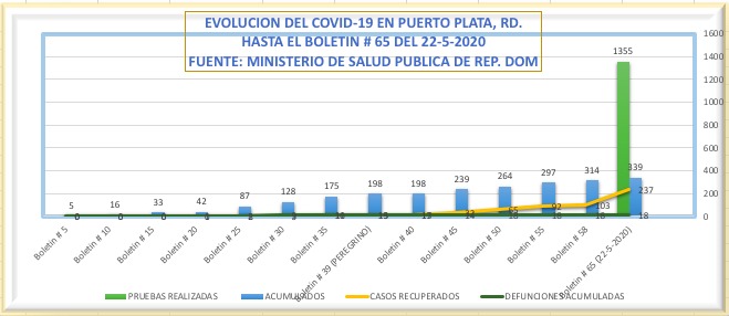 Evolución del  COVID-19 en Puerto Plata, hasta el boletin # 65 de fecha 22-5-2020