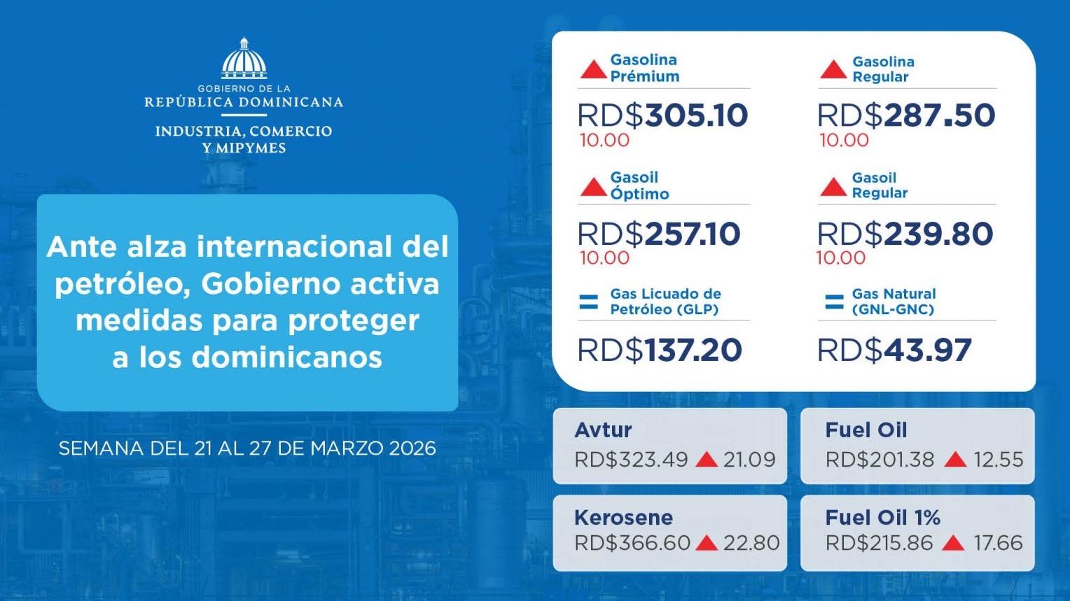 Suben RD$10.00 al precio de los combustibles en República Dominicana
